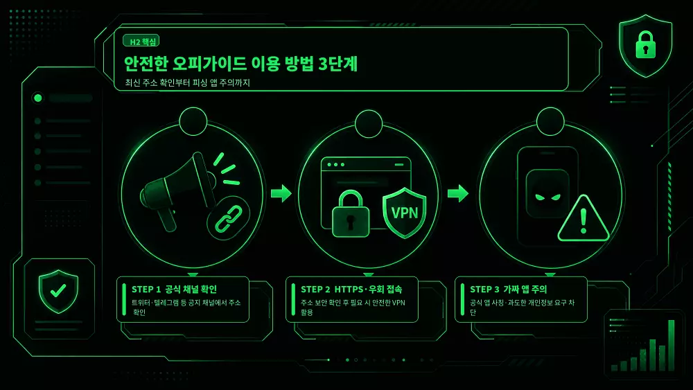 안전한 오피가이드 이용 방법 3단계