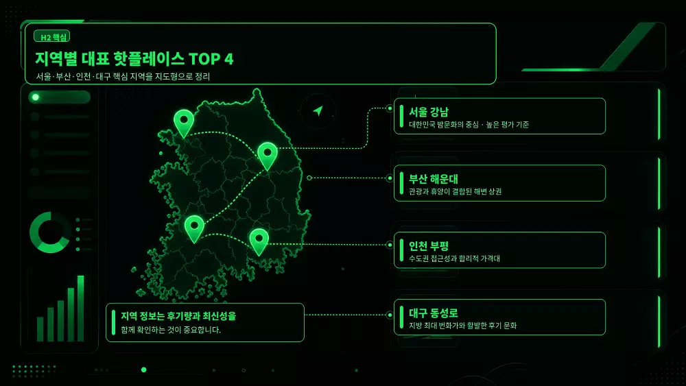 지역별 대표 핫플레이스 TOP 4